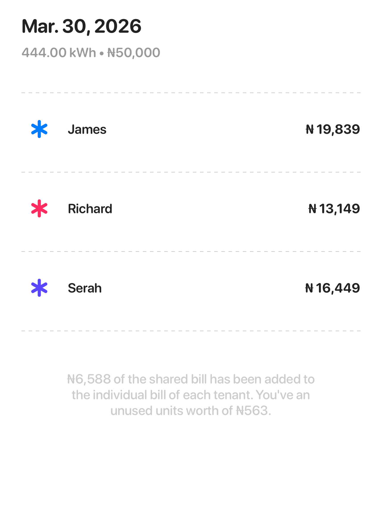 The shared screenshot: Mar. 30, 2026, 444.00 kWh for ₦50,000, with James ₦19,839, Richard ₦13,149 and Serah ₦16,449